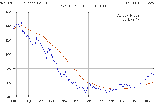 Crude oil.