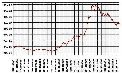 Курс Рубля к Доллару США