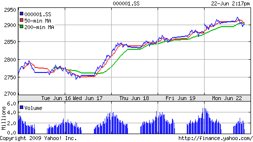 SSE Composite Index (China)