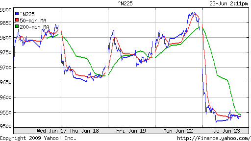 Nikkei-225 (Japan)