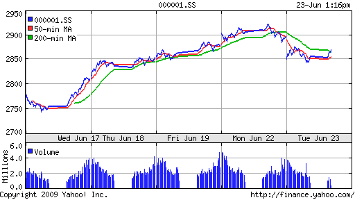 SSE Composite Index (China)