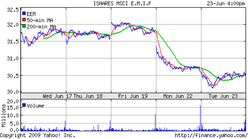 iShares MSCI Emerg Mkts Index (EEM)