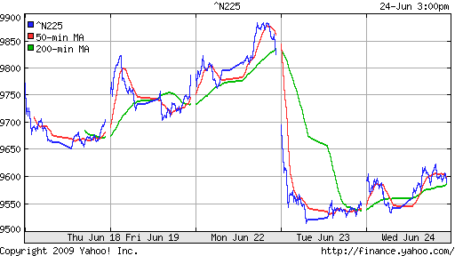 Nikkei-225 (Japan)