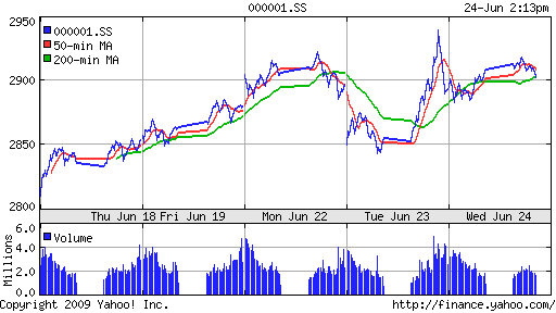 SSE Composite Index (China)