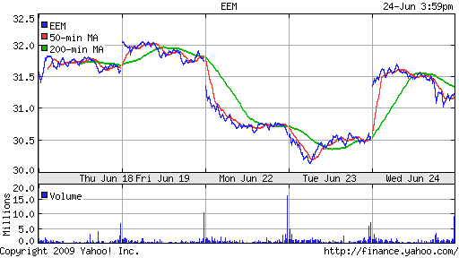 iShares MSCI Emerg Mkts Index (EEM)