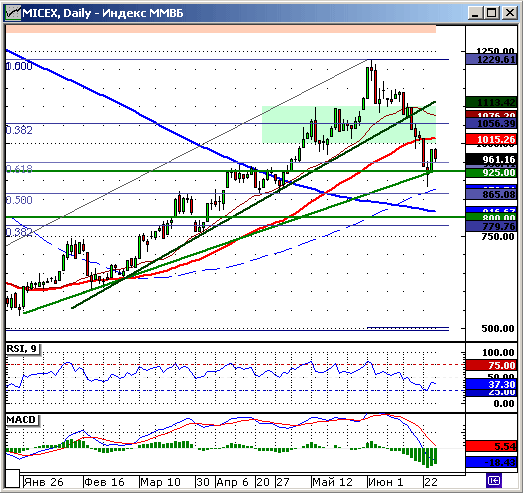 Индексы ММВБ и РТС. Технический анализ.