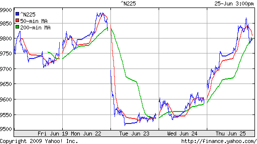 Nikkei-225 (Japan)