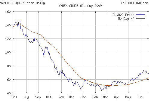 Crude oil.