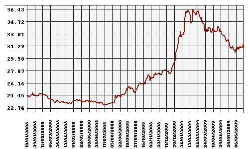 ÐÑÑÑ Ð ÑÐ±Ð»Ñ Ðº ÐÐ¾Ð»Ð»Ð°ÑÑ Ð¡Ð¨Ð