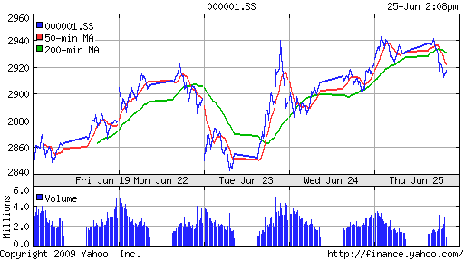 SSE Composite Index (China)