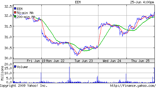 iShares MSCI Emerg Mkts Index (EEM)