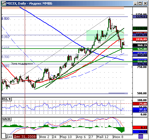 Индекс ММВБ. Технический анализ.
