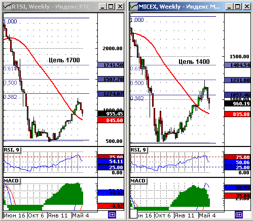 Индексы ММВБ и РТС. Технический анализ.