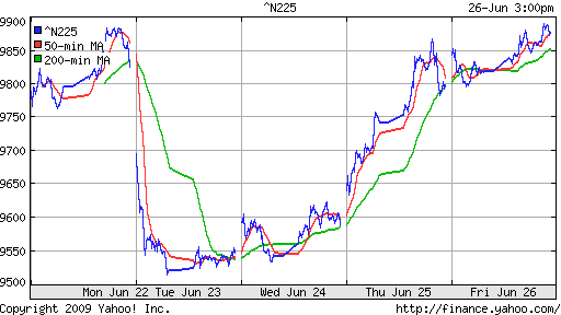 Nikkei-225 (Japan)