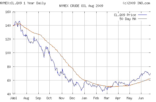 Crude oil.