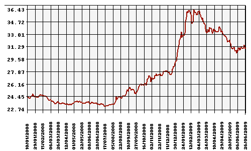 Курс Рубля к Доллару США