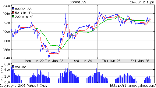 SSE Composite Index (China)