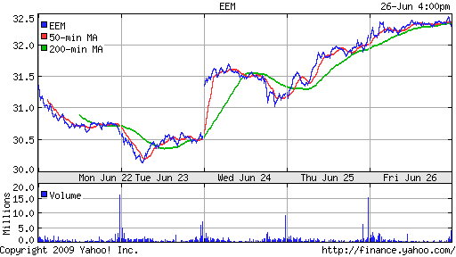 iShares MSCI Emerg Mkts Index (EEM)