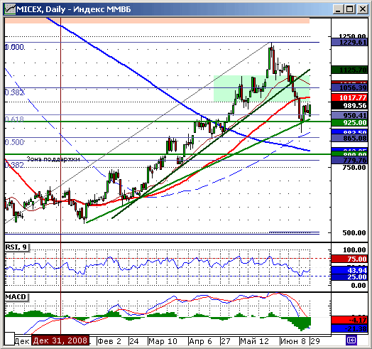 Индекс ММВБ. Технический анализ.