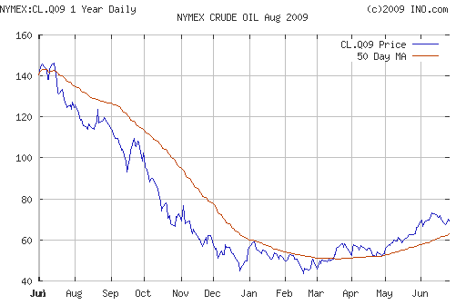 Crude oil.