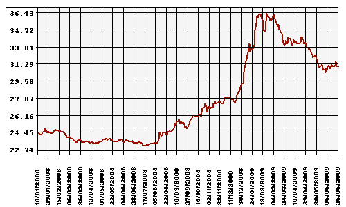 Курс Рубля к Доллару США