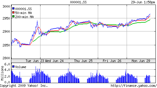 SSE Composite Index (China)