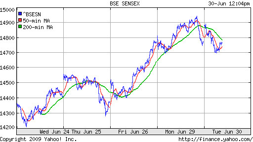 BSE SENSEX (India)