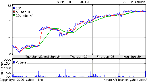 iShares MSCI Emerg Mkts Index (EEM)