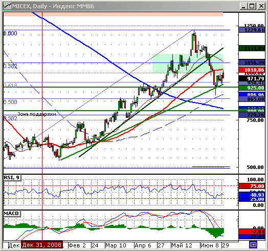 Индекс ММВБ. Технический анализ.