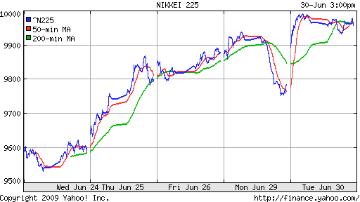 Nikkei-225 (Japan)