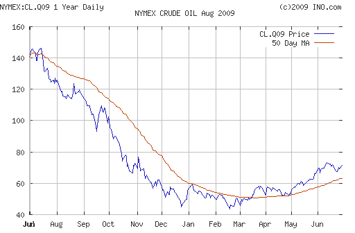 Crude oil.