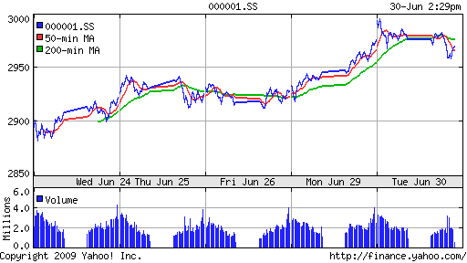 SSE Composite Index (China)