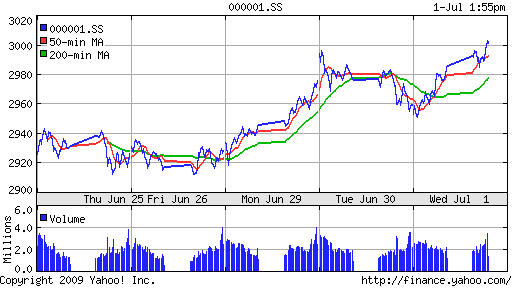 SSE Composite Index (China)