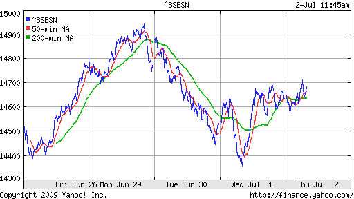 BSE SENSEX (India)