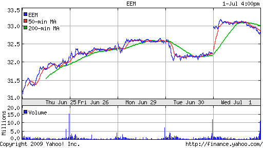 iShares MSCI Emerg Mkts Index (EEM)