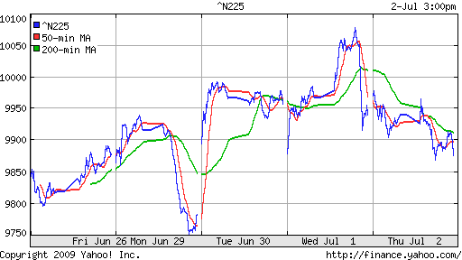 Nikkei-225 (Japan)