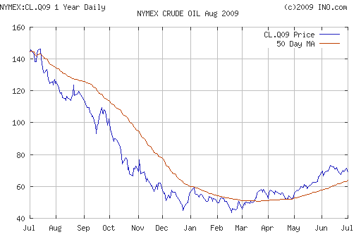 Crude oil.