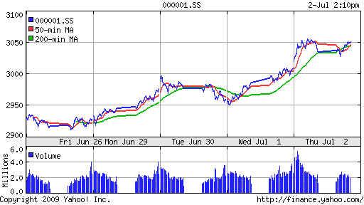 SSE Composite Index (China)