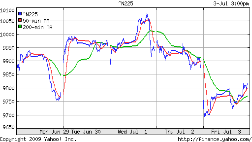 Nikkei-225 (Japan)