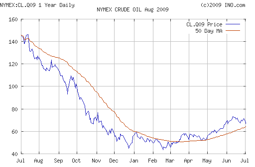 Crude oil.