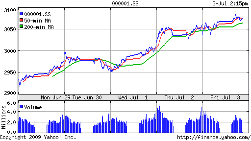 SSE Composite Index (China)