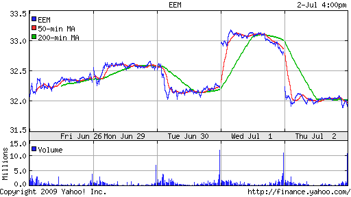 iShares MSCI Emerg Mkts Index (EEM)