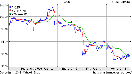 Nikkei-225 (Japan)