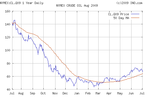 Crude oil.