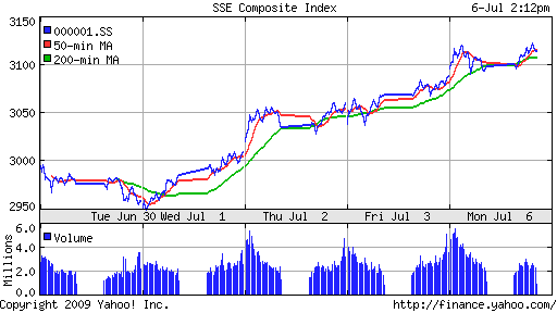 SSE Composite Index (China)