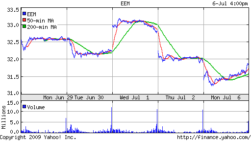 iShares MSCI Emerg Mkts Index (EEM)