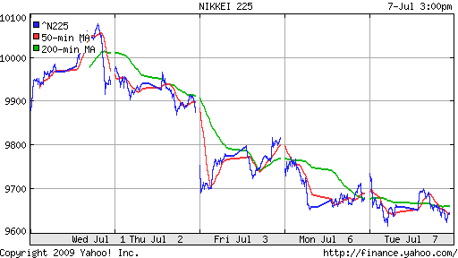 Nikkei-225 (Japan)