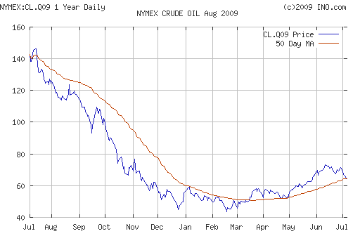 Crude oil.