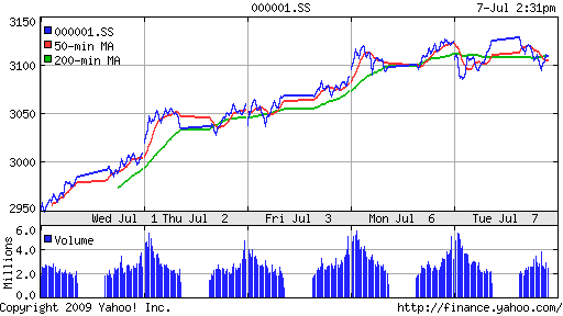 SSE Composite Index (China)