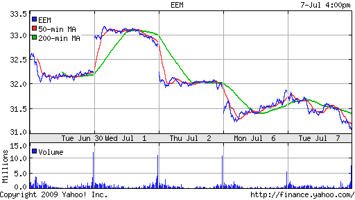 iShares MSCI Emerg Mkts Index (EEM)